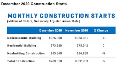 Construction Starts Dec 20 Chart