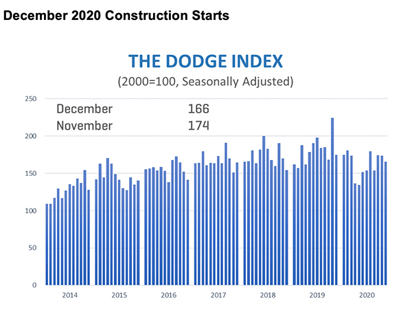 Construction Starts Dec 20 Graph