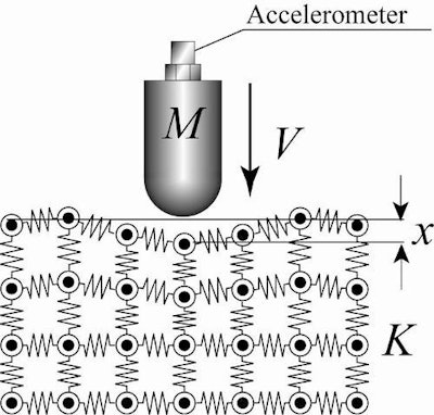 Figure 1: Collision model of hammer.
