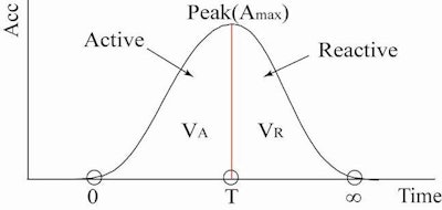 Figure 2: Waveform of impact force.
