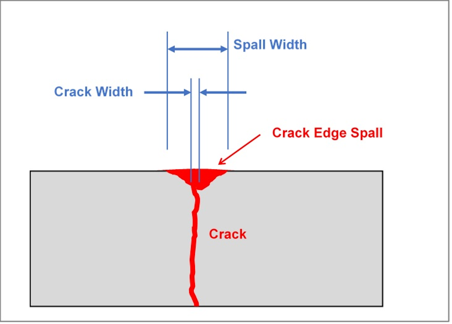 How to Evaluate and Troubleshoot Concrete Cracks