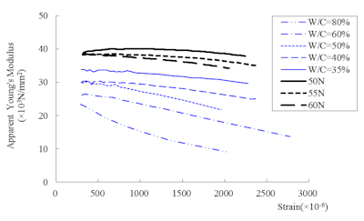 Figure 3: Relationship between strain amount and apparent Young’s modulus.