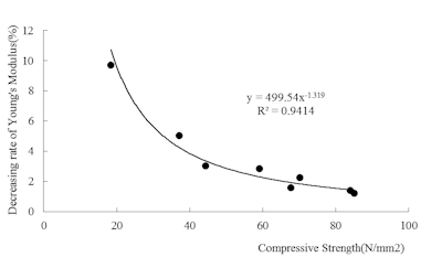 Figure 4: Relationship between compressive strength and reduction rate of Young’s modulus.