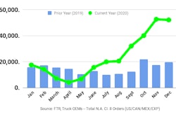 FTR reports preliminary North American Class 8 net orders for December continued at an extremely high level at 52,100 units.