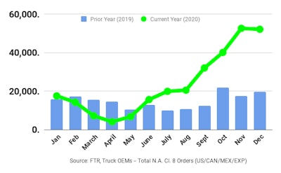 FTR reports preliminary North American Class 8 net orders for December continued at an extremely high level at 52,100 units.