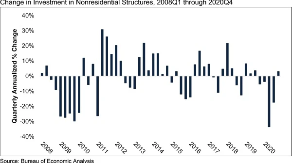 Investment in Nonresidential Structures Up a Meager 3% in Final Quarter of 2020 - Vimarsana News