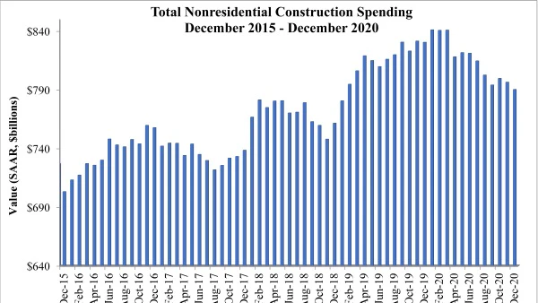 Nonresidential Construction Spending Dips Nearly 1% in December, Deepening a Monthslong Slump, Says ABC - Vimarsana News