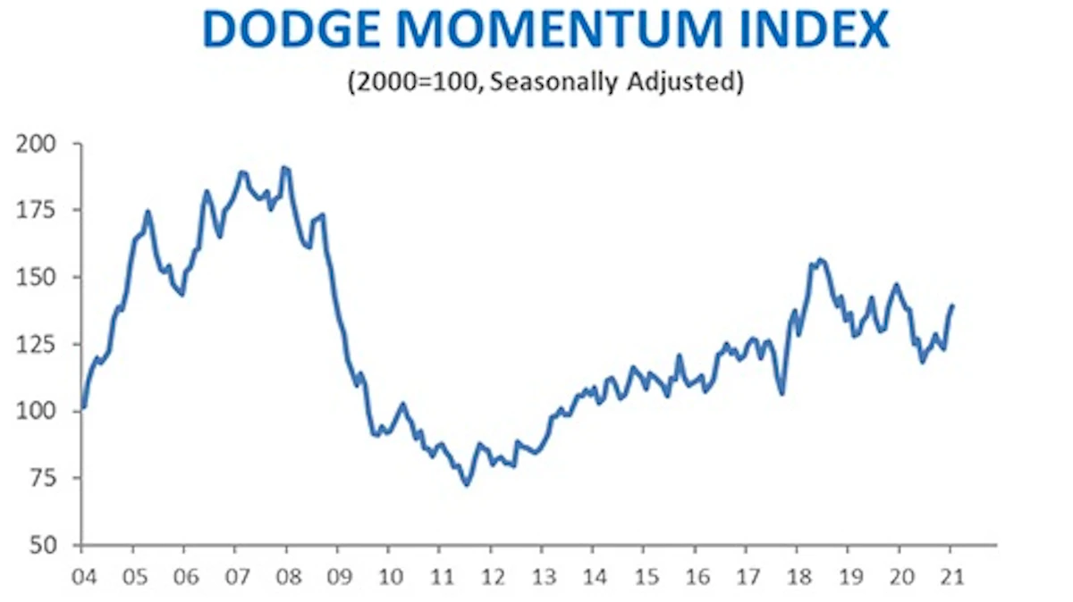 Nonresidental Construction Project Planning Momentum Hits Highest Level Since Start of COVID-19 Pandemic - Vimarsana News