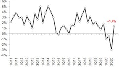2020 4 Q Rer 08 002 Outlook For Rental Rate Changes In 2021 600f838795c0d
