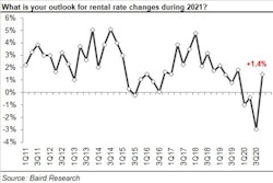 2020 4 Q Rer 08 002 Outlook For Rental Rate Changes In 2021 600f838795c0d
