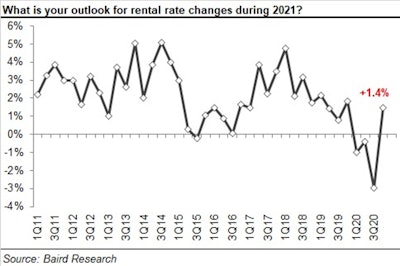 2020 4 Q Rer 08 002 Outlook For Rental Rate Changes In 2021 600f838795c0d