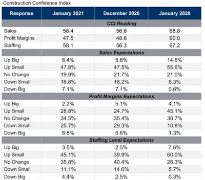 Abc Construction Confidence