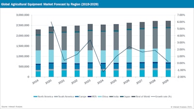 Agriculture Chart For Oh Pr