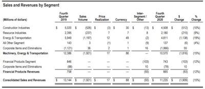 Caterpillar Earnings