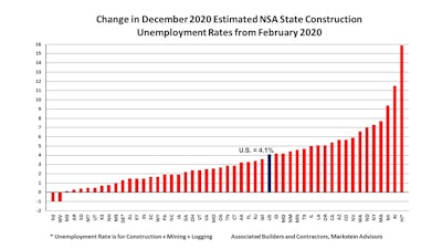 Dec 2020 State Construction Unemployment Rates Change from Feb 2020