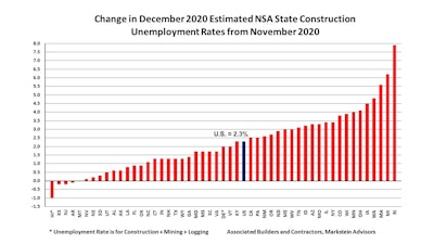 Dec 2020 State Construction Unemployment Rates