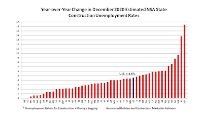 Dec 2020 State Construction Unemployment Rates