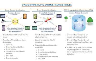 FAA Drone RID