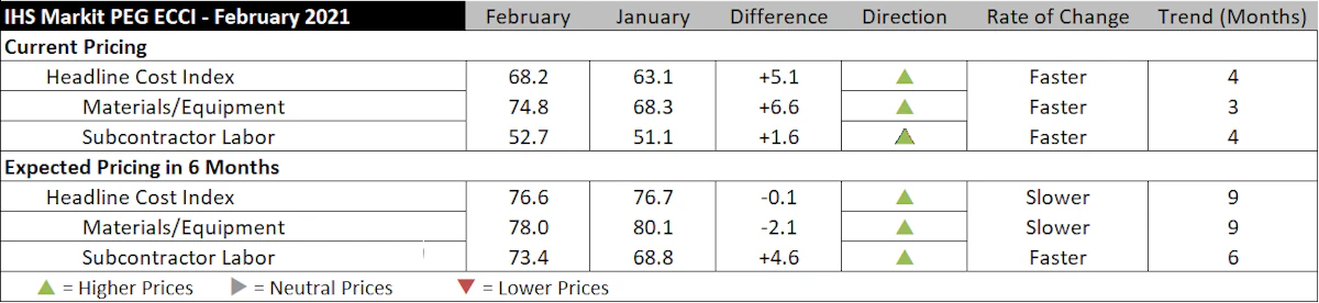 Construction Costs Continued Climbing in February with More Expected in First Half of 2021 - Vimarsana News