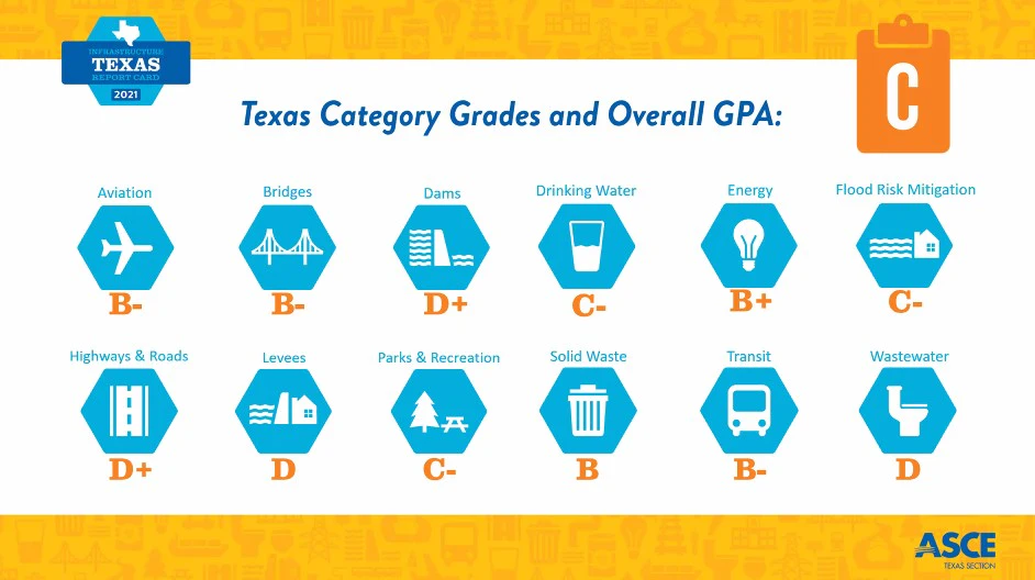 ASCE Gives Texas Infrastructure a Barely Passing Grade | For Construction Pros ASCE Gives Texas Infrastructure a Barely Passing Grade | For Construction Pros