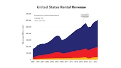 United Stated Rental Revenue March 2021