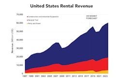 United Stated Rental Revenue March 2021