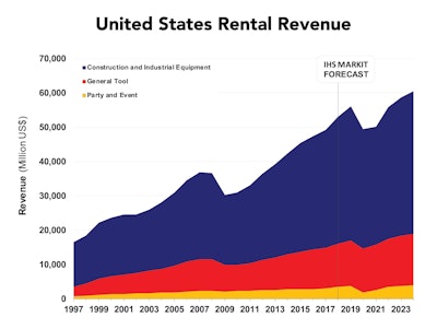 United Stated Rental Revenue March 2021