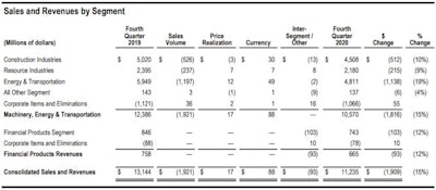 Cu Caterpillar Earnings