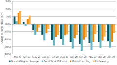 United Rentals General Rental Rates (Change Y/Y)