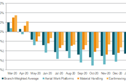 United Rentals General Rental Rates (Change Y/Y)