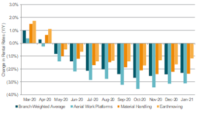 United Rentals General Rental Rates (Change Y/Y)