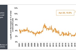 13,000 more workers in December quit their construction jobs than were laid off. It was just the 17th month in 20 years during which quits exceeded layoffs and discharges — a clear indication of labor market tightness.
