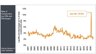 13,000 more workers in December quit their construction jobs than were laid off. It was just the 17th month in 20 years during which quits exceeded layoffs and discharges — a clear indication of labor market tightness.
