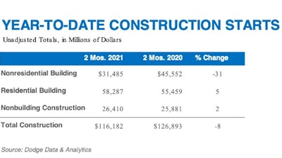Dodge Data Feb Starts Ytd