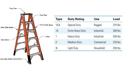 Consider workers' weights, weight of tools and materials taken up ladders.