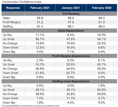 Cci Table Feb 21