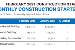 Dodge Data Feb Starts Feb