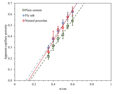 Figure 5. This graph summarizes average capillary porosity measurements and 95% confidence intervals for a range of w/cm in mixtures that consist of straight cement, cement with fly ash and cement with natural pozzolan binders.