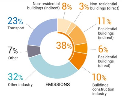 Iea Emissions