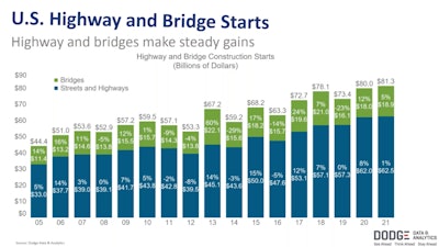 Stability of funding in the non-building infrastructure sector has led to a 6% gain for Highway & Bridge starts in 2021