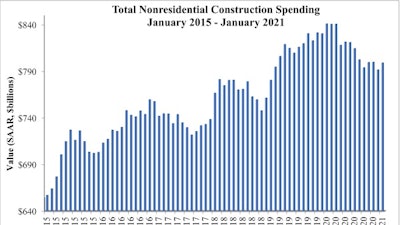 Spending Graph 3 1 21