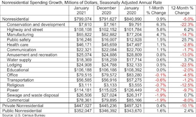 Spending Table 3 1 21