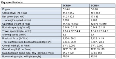 Volvo Ecr50 F Ecr58 F Specs