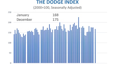 Construction Starts Jan 2021 Graph