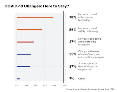 Covid 19 Changes Here To Stay Procore