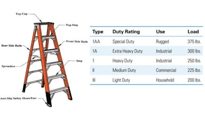 Consider workers' weights, weight of tools and materials taken up ladders.