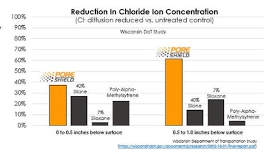 WisDOT Study Shows PoreShield Reduces Concrete Damage Protection From Chloride Ion Diffusion