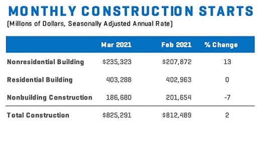 Construction Starts March 21 Chart Month