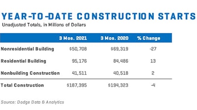 Construction Starts March 21 Chart Year