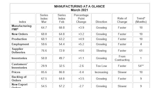 ISM® PMI report